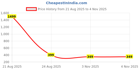 myntra.com Moda Rapido Men Black Shirt moda rapido Price History Graph from 21 Aug 2025 to 4 Nov 2025