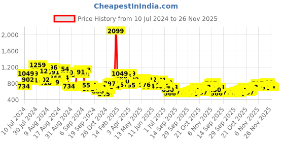 myntra.com Moda Rapido Men Black Slim Tapered Fit Mid-Rise Clean Look Stretchable Cropped Jeans moda rapido Price History Graph from 10 Jul 2024 to 26 Nov 2025