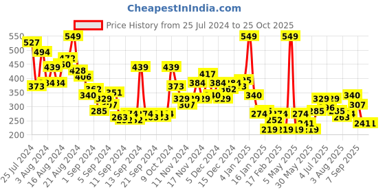 myntra.com Moda Rapido Men Black Solid Longline T-shirt moda rapido Price History Graph from 25 Jul 2024 to 25 Oct 2025