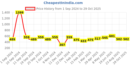 myntra.com Moda Rapido Men Black Typography Printed Longline Pure Cotton T-shirt moda rapido Price History Graph from 1 Sep 2024 to 29 Oct 2025