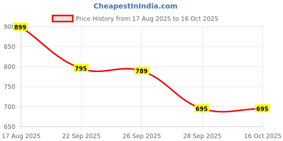 myntra.com Moda Rapido Men Blended Straight Kurtas moda rapido Price History Graph from 17 Aug 2025 to 16 Oct 2025