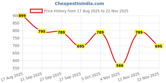 myntra.com Moda Rapido Men Blended Straight Kurtas moda rapido Price History Graph from 17 Aug 2025 to 22 Nov 2025
