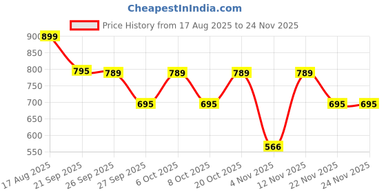 myntra.com Moda Rapido Men Blended Straight Kurtas moda rapido Price History Graph from 17 Aug 2025 to 24 Nov 2025