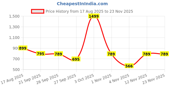 myntra.com Moda Rapido Men Blended Straight Kurtas moda rapido Price History Graph from 17 Aug 2025 to 23 Nov 2025