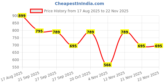 myntra.com Moda Rapido Men Blended Straight Kurtas moda rapido Price History Graph from 17 Aug 2025 to 21 Nov 2025