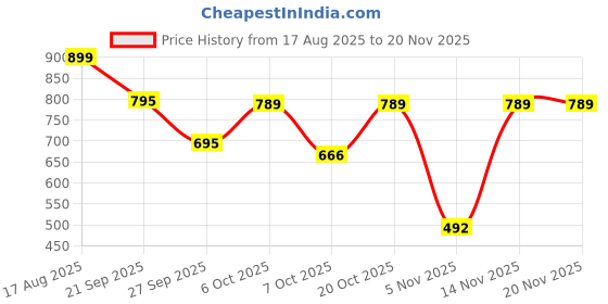 myntra.com Moda Rapido Men Blended Straight Kurtas moda rapido Price History Graph from 17 Aug 2025 to 20 Nov 2025