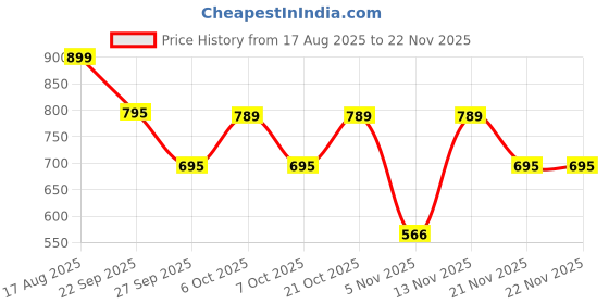 myntra.com Moda Rapido Men Blended Straight Kurtas moda rapido Price History Graph from 17 Aug 2025 to 22 Nov 2025