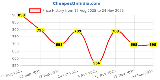 myntra.com Moda Rapido Men Blended Straight Kurtas moda rapido Price History Graph from 17 Aug 2025 to 24 Nov 2025