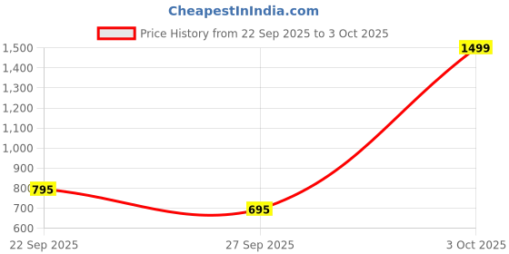 myntra.com Moda Rapido Men Blended Straight Kurtas moda rapido Price History Graph from 22 Sep 2025 to 3 Oct 2025
