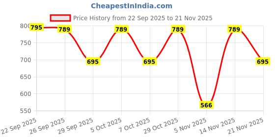 myntra.com Moda Rapido Men Blended Straight Kurtas moda rapido Price History Graph from 22 Sep 2025 to 21 Nov 2025