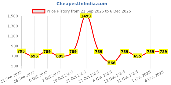 myntra.com Moda Rapido Men Blended Straight Kurtas moda rapido Price History Graph from 21 Sep 2025 to 5 Dec 2025