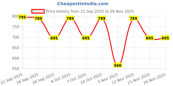 myntra.com Moda Rapido Men Blended Straight Kurtas moda rapido Price History Graph from 21 Sep 2025 to 25 Nov 2025