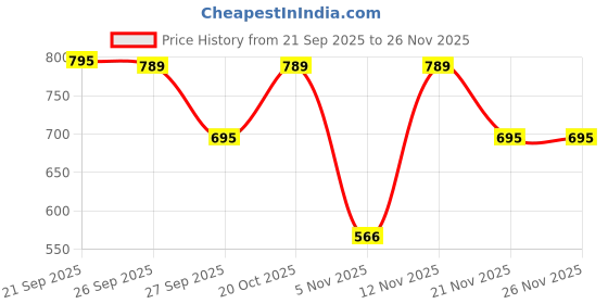 myntra.com Moda Rapido Men Blended Straight Kurtas moda rapido Price History Graph from 21 Sep 2025 to 25 Nov 2025