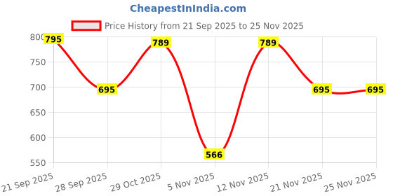 myntra.com Moda Rapido Men Blended Straight Kurtas moda rapido Price History Graph from 21 Sep 2025 to 24 Nov 2025