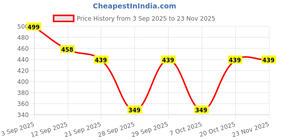 myntra.com Moda Rapido Men Blue Cotton Solid Track Pant moda rapido Price History Graph from 3 Sep 2025 to 23 Nov 2025