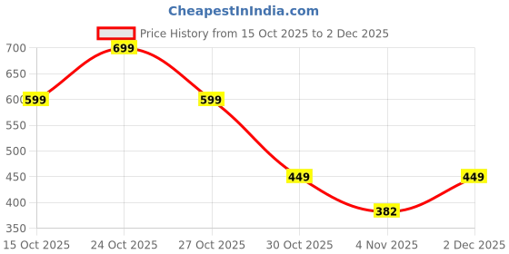 myntra.com Moda Rapido Men Blue Long Sleeves Sweatshirt moda rapido Price History Graph from 15 Oct 2025 to 2 Dec 2025