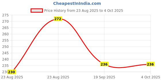 myntra.com Moda Rapido Men Blue Plain Lycra for Casual & Gym Wear Cotton Drawstring Trackpant moda rapido Price History Graph from 23 Aug 2025 to 4 Oct 2025