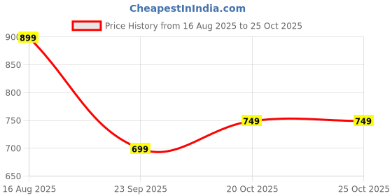 myntra.com Moda Rapido Men Brand Logo Printed Polo Collar T-shirt moda rapido Price History Graph from 16 Aug 2025 to 25 Oct 2025