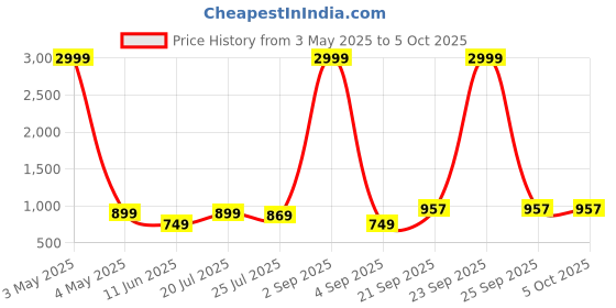 myntra.com Moda Rapido Men Brooklyn Pleated Trousers moda rapido Price History Graph from 3 May 2025 to 4 Oct 2025