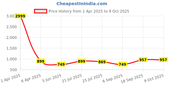 myntra.com Moda Rapido Men Brooklyn Trousers moda rapido Price History Graph from 1 Apr 2025 to 4 Oct 2025