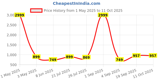 myntra.com Moda Rapido Men Brooklyn Trousers moda rapido Price History Graph from 1 May 2025 to 11 Oct 2025