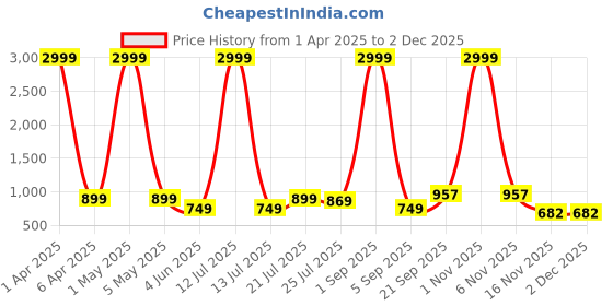 myntra.com Moda Rapido Men Brooklyn Trousers moda rapido Price History Graph from 1 Apr 2025 to 30 Nov 2025