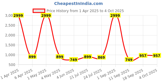 myntra.com Moda Rapido Men Brooklyn Trousers moda rapido Price History Graph from 1 Apr 2025 to 4 Oct 2025
