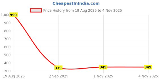 myntra.com Moda Rapido Men Brown Solid Textured Casual Shirt moda rapido Price History Graph from 19 Aug 2025 to 4 Nov 2025