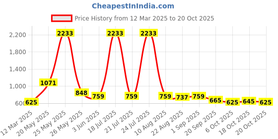myntra.com Moda Rapido Men Cargos Trousers moda rapido Price History Graph from 12 Mar 2025 to 20 Oct 2025