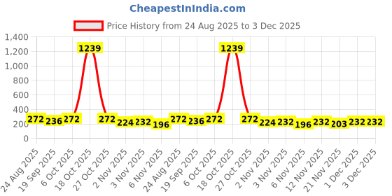 myntra.com Moda Rapido Men Casual & Gym Wear Track Pants moda rapido Price History Graph from 24 Aug 2025 to 3 Dec 2025