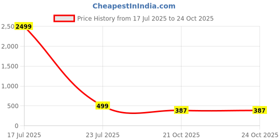 myntra.com Moda Rapido Men Casual Shirt moda rapido Price History Graph from 17 Jul 2025 to 24 Oct 2025