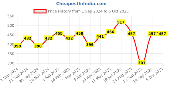 myntra.com Moda Rapido Men Charcoal Grey Typography Printed Pure Cotton T-shirt moda rapido Price History Graph from 1 Sep 2024 to 4 Oct 2025