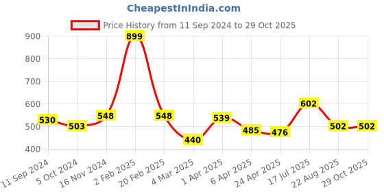 myntra.com Moda Rapido Men Charcoal Typography Printed Pure Cotton Casual T-shirt moda rapido Price History Graph from 11 Sep 2024 to 28 Oct 2025