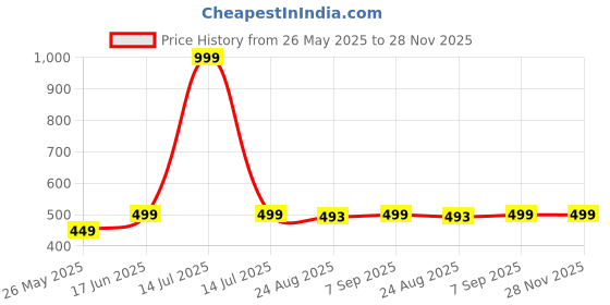 myntra.com Moda Rapido Men Checked Comfort Regular Fit Checked Casual Shirt moda rapido Price History Graph from 26 May 2025 to 27 Nov 2025