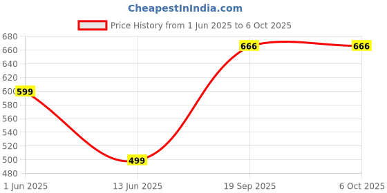 myntra.com Moda Rapido Men Checked Thread Work Kurta moda rapido Price History Graph from 1 Jun 2025 to 6 Oct 2025