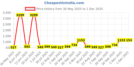 myntra.com Moda Rapido Men Cherry Red Kurta moda rapido Price History Graph from 30 May 2025 to 1 Dec 2025