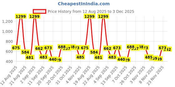 myntra.com Moda Rapido Men Classic Baggy High-Rise Slash Knee Stretchable Denim Jeans moda rapido Price History Graph from 12 Aug 2025 to 3 Dec 2025
