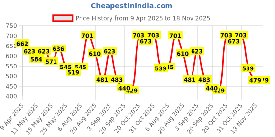 myntra.com Moda Rapido Men Classic Boyfriend Fit Low Distress Jeans moda rapido Price History Graph from 9 Apr 2025 to 18 Nov 2025
