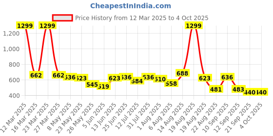 myntra.com Moda Rapido Men Classic Boyfriend Fit Low Distress Light Fade Jeans moda rapido Price History Graph from 12 Mar 2025 to 4 Oct 2025