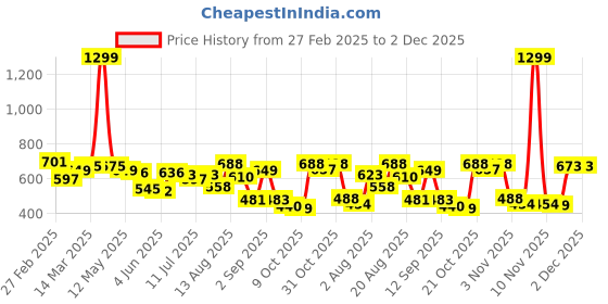 myntra.com Moda Rapido Men Classic Boyfriend Fit Stretchable Jeans moda rapido Price History Graph from 27 Feb 2025 to 1 Dec 2025