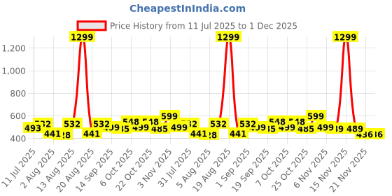 myntra.com Moda Rapido Men Classic Cargos Trousers moda rapido Price History Graph from 11 Jul 2025 to 1 Dec 2025