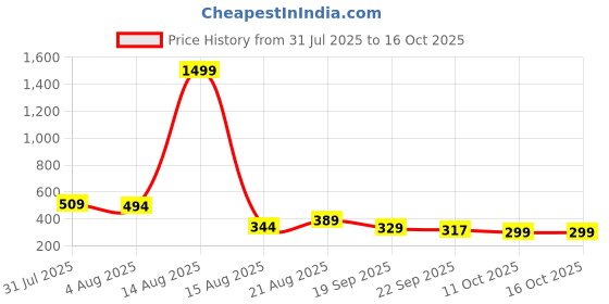 myntra.com Moda Rapido Men Classic Cargos Trousers moda rapido Price History Graph from 31 Jul 2025 to 16 Oct 2025