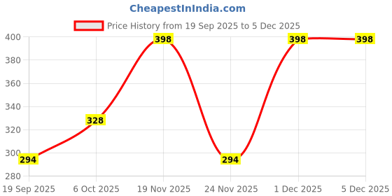 myntra.com Moda Rapido Men Classic Formal Shirt moda rapido Price History Graph from 19 Sep 2025 to 5 Dec 2025