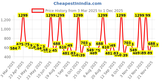 myntra.com Moda Rapido Men Classic Jeans moda rapido Price History Graph from 3 Mar 2025 to 1 Dec 2025