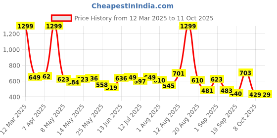 myntra.com Moda Rapido Men Classic Jeans moda rapido Price History Graph from 12 Mar 2025 to 11 Oct 2025