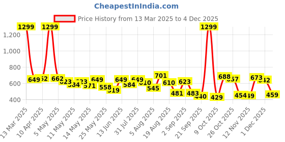 myntra.com Moda Rapido Men Classic Jeans moda rapido Price History Graph from 13 Mar 2025 to 4 Dec 2025