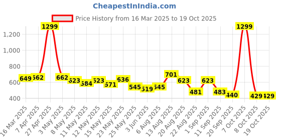 myntra.com Moda Rapido Men Classic Jeans moda rapido Price History Graph from 16 Mar 2025 to 17 Oct 2025