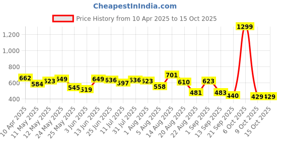 myntra.com Moda Rapido Men Classic Jeans moda rapido Price History Graph from 10 Apr 2025 to 14 Oct 2025