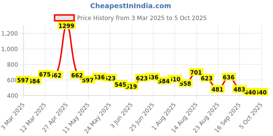 myntra.com Moda Rapido Men Classic Jogger Low Distress Jeans moda rapido Price History Graph from 3 Mar 2025 to 4 Oct 2025