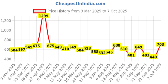 myntra.com Moda Rapido Men Classic Jogger Low Distress Jeans moda rapido Price History Graph from 3 Mar 2025 to 7 Oct 2025